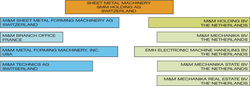 Organisational chart